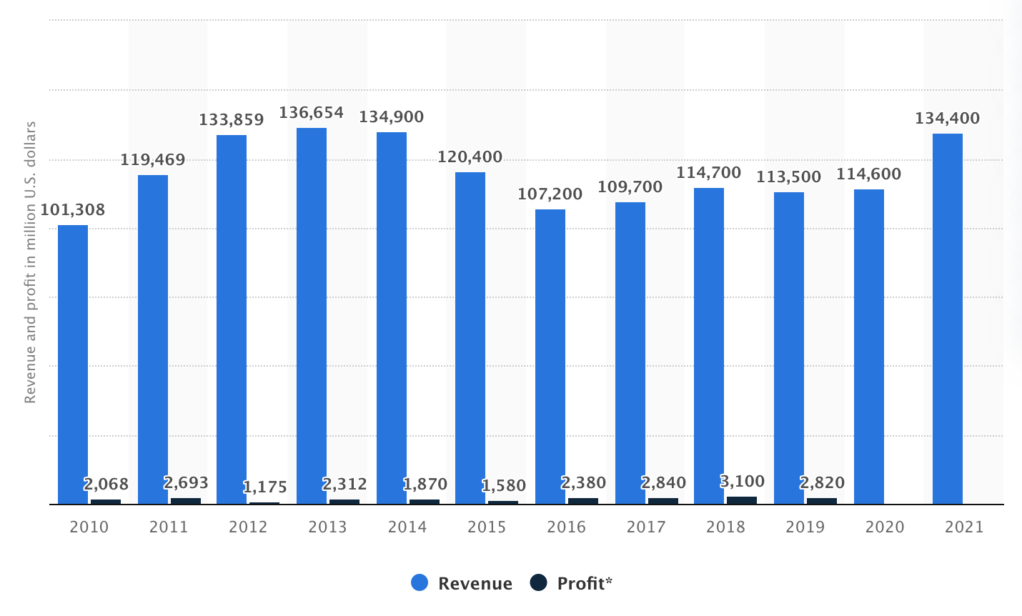Cargill’s annual revenue compared to their annual profits between 2010 and 2021