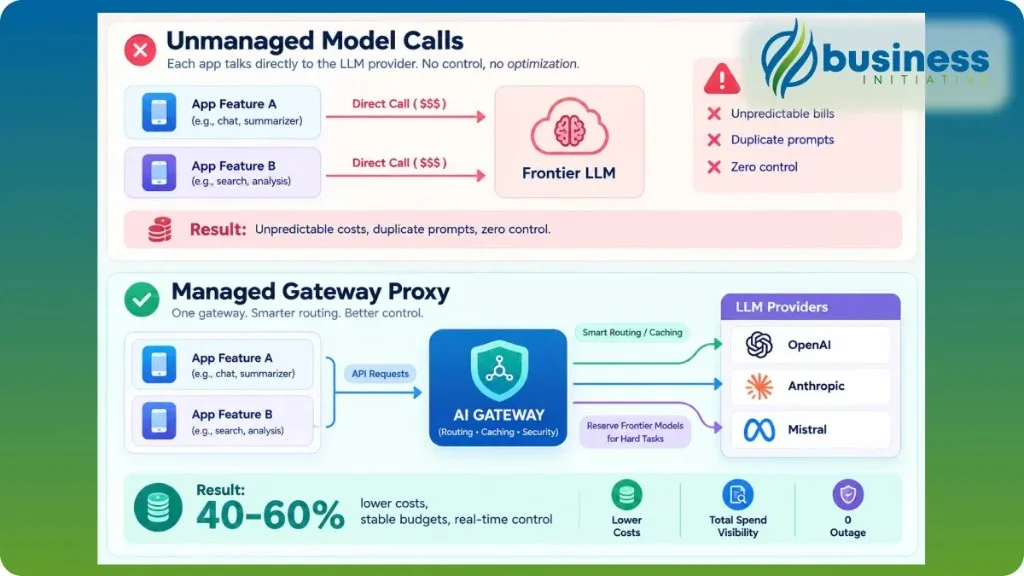 How Growing Companies Keep AI Costs Predictable as Usage Scales