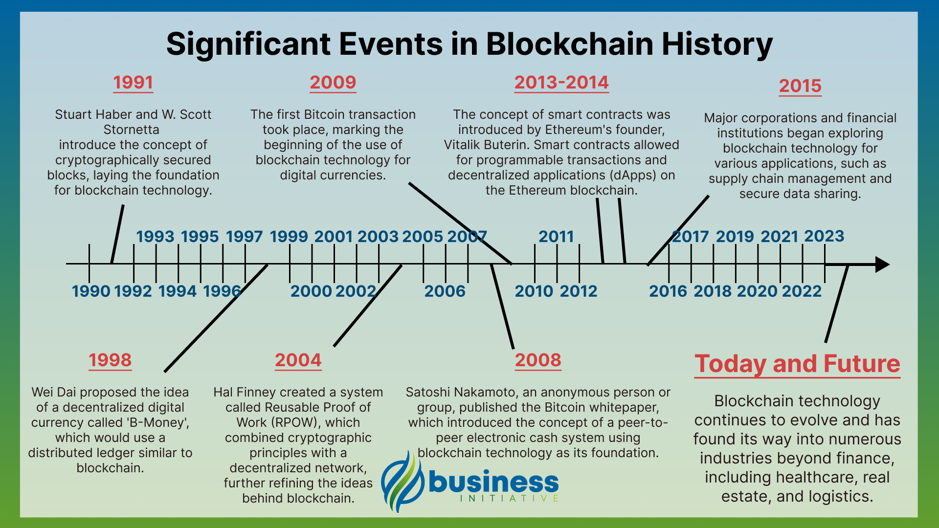 blockchain history and events