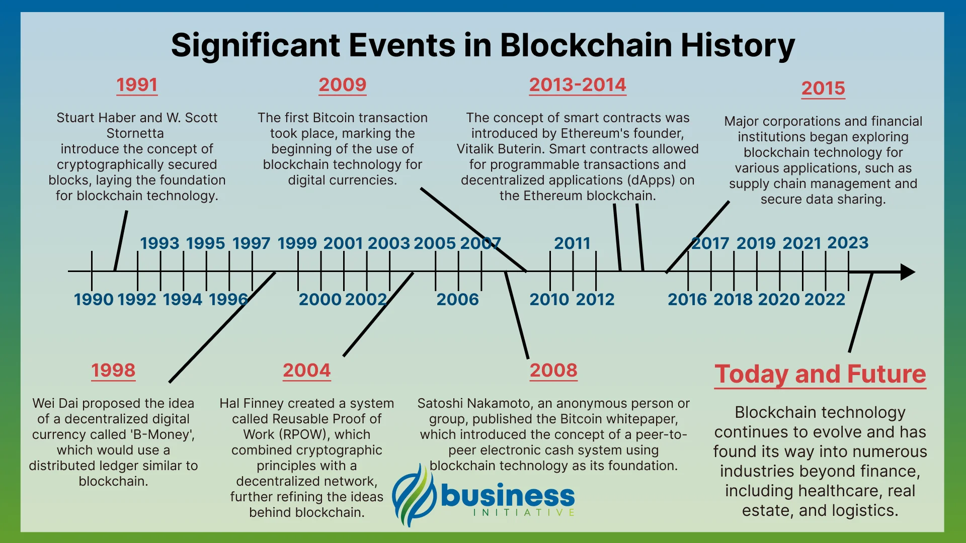 examples of blockchain in business development timeline and key milestones