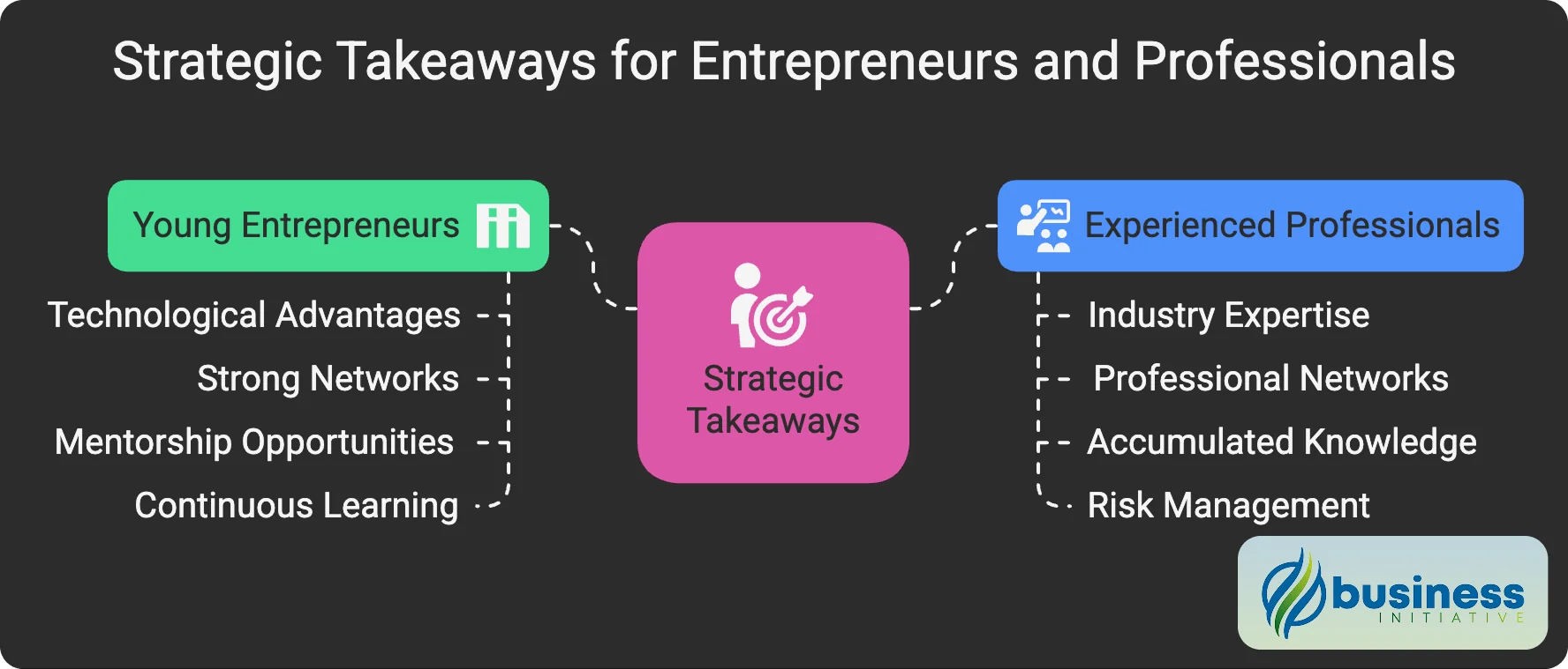 Age of Entrepreneurs Key Takeaways