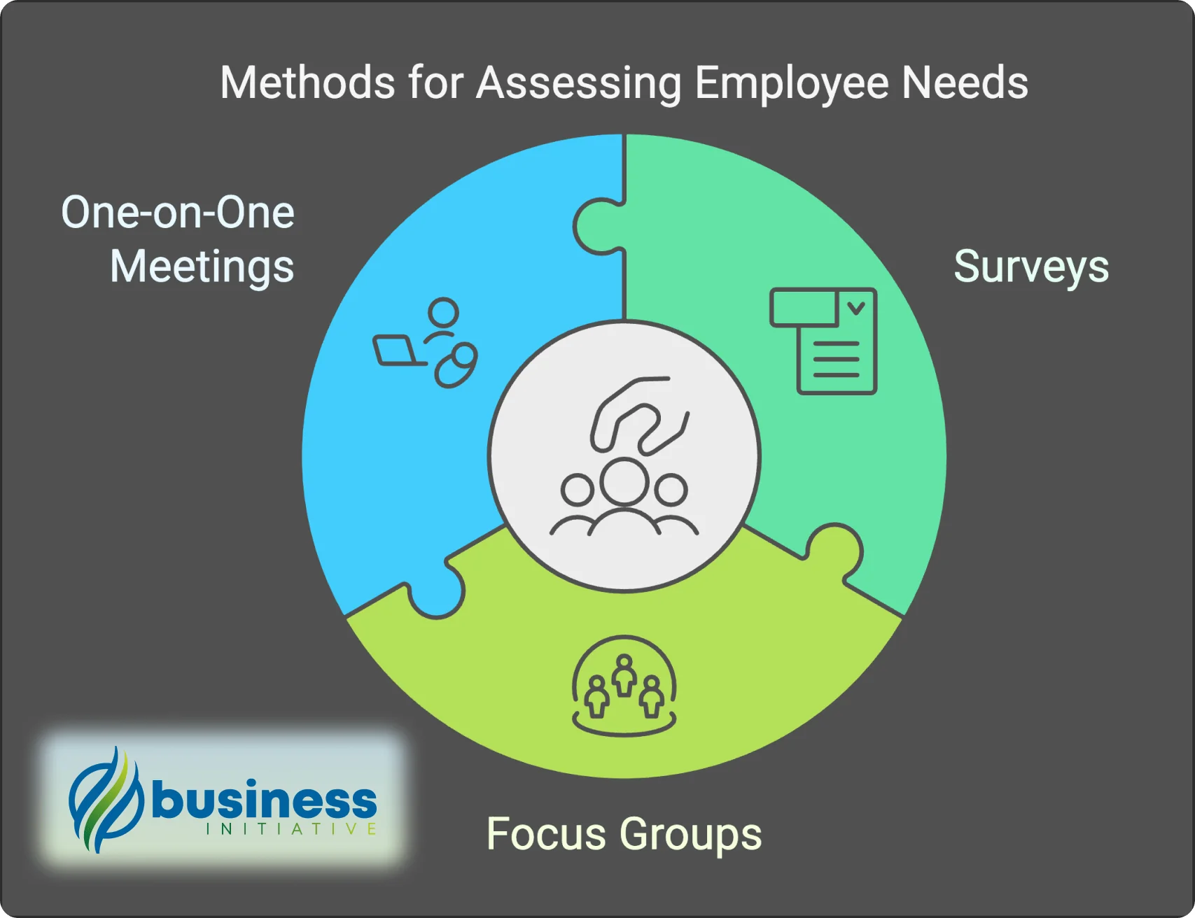 Methods for assessing employee wellness needs and interests