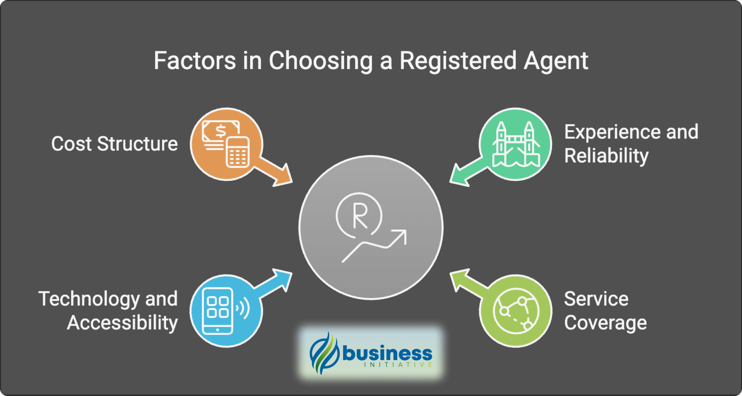 Key factors to consider when selecting a registered agent for your corporation Diagram showing important criteria for evaluating and choosing a registered agent