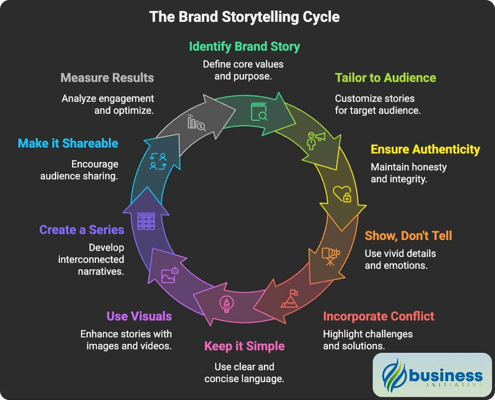 how important is storytelling in content marketing for crafting compelling corporate narratives