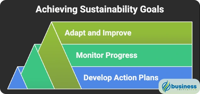 implementing and measuring sustainability initiatives