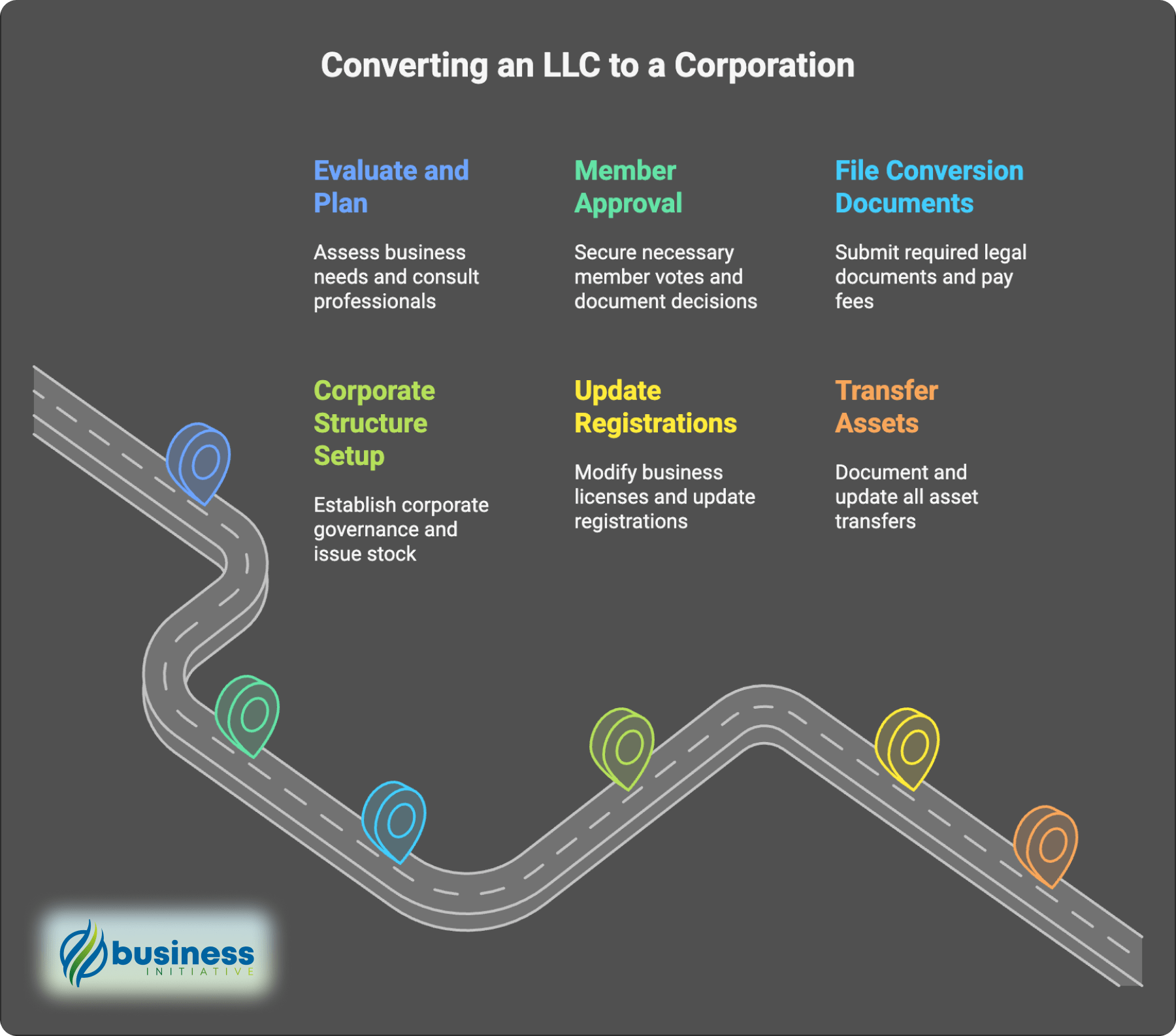 LLC to corporation conversion Steps to convert an LLC to a corporation