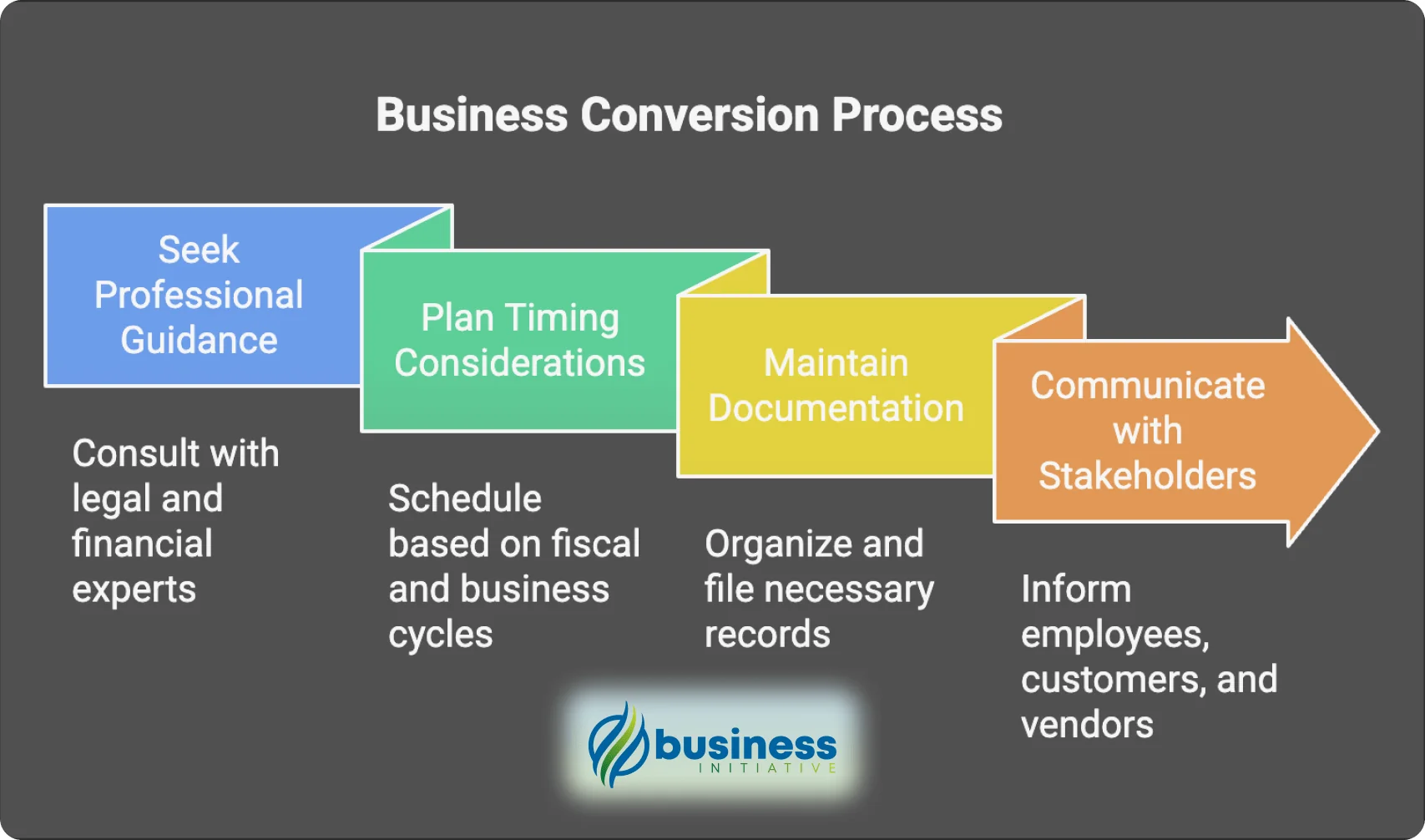 Step-by-step guide for LLC to corporation conversion
