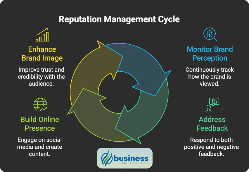 corporate reputation management strategy framework for business success