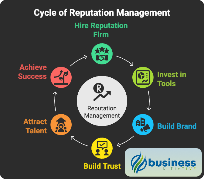 long term reputation management investment strategies for sustainable business growth