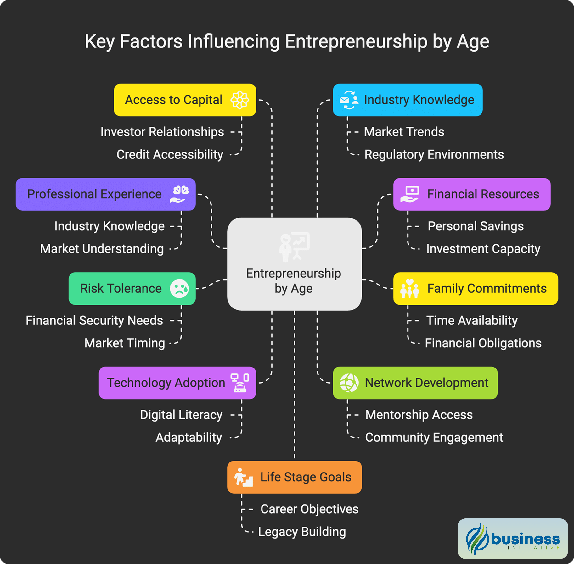Entrepreneurship by Age Factors Entrepreneurship by Age Factors