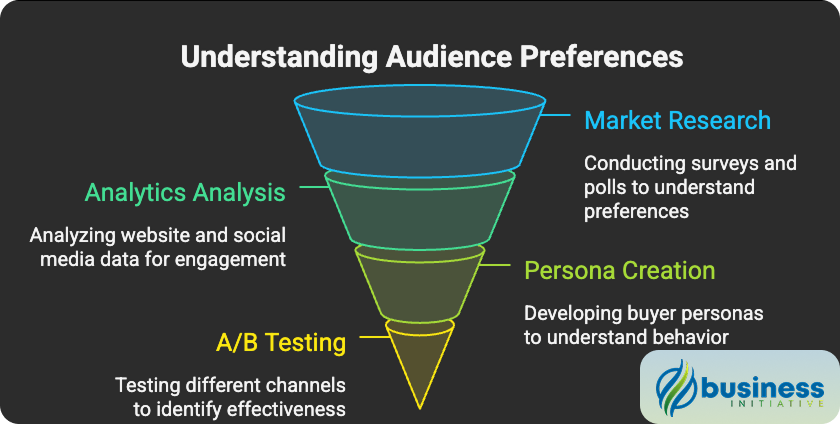 How to choose the right marketing channel by analyzing target audience behavior and preferences Factors to consider when selecting distribution channels based on audience preferences and behavior