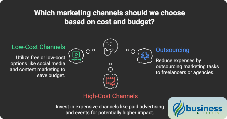 Marketing channel analysis for cost-effective campaign channels and budget allocation Choosing the right marketing channel with limited funds and budget considerations