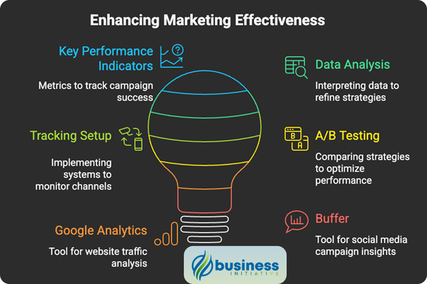 Marketing channel effectiveness analysis using analytics and measurement tools Marketing channel analytics and performance measurement for campaign effectiveness