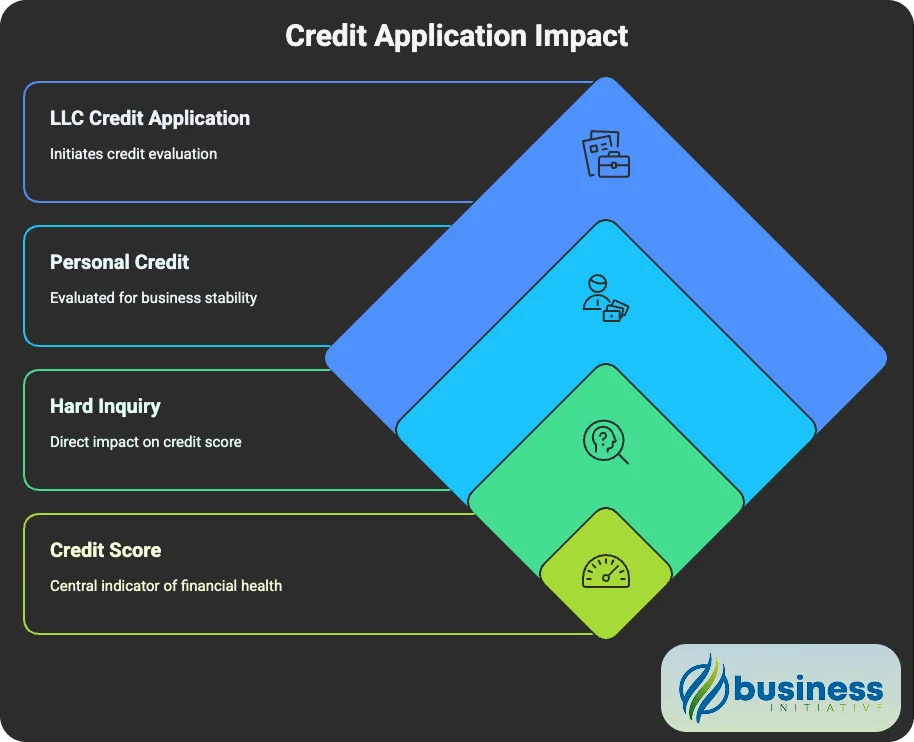 Impact of Business Credit Applications on Personal Credit