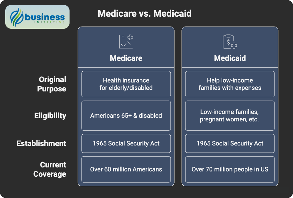 medicaid and medicare difference
