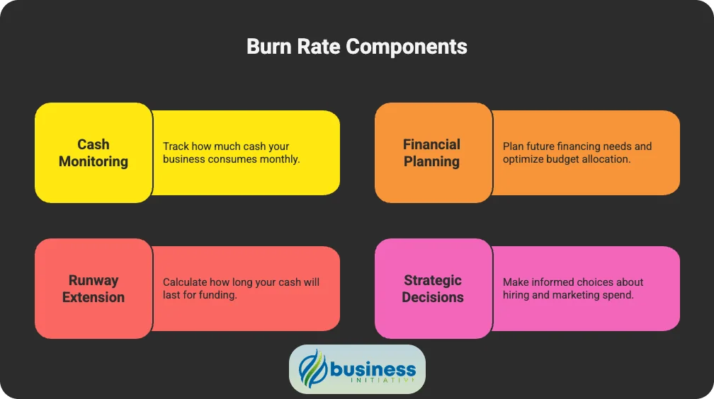 monthly burn rate calculation and startup burn rate calculator showing cash burn rate formula
