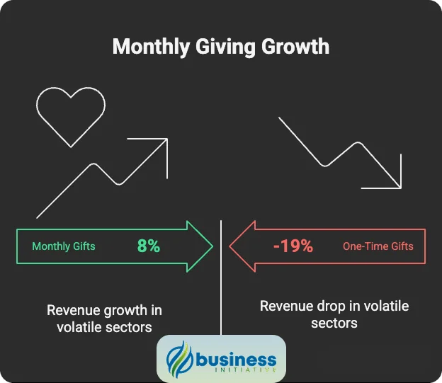 Monthly giving trends 2025 showing recurring donation growth and fundraising benchmarks