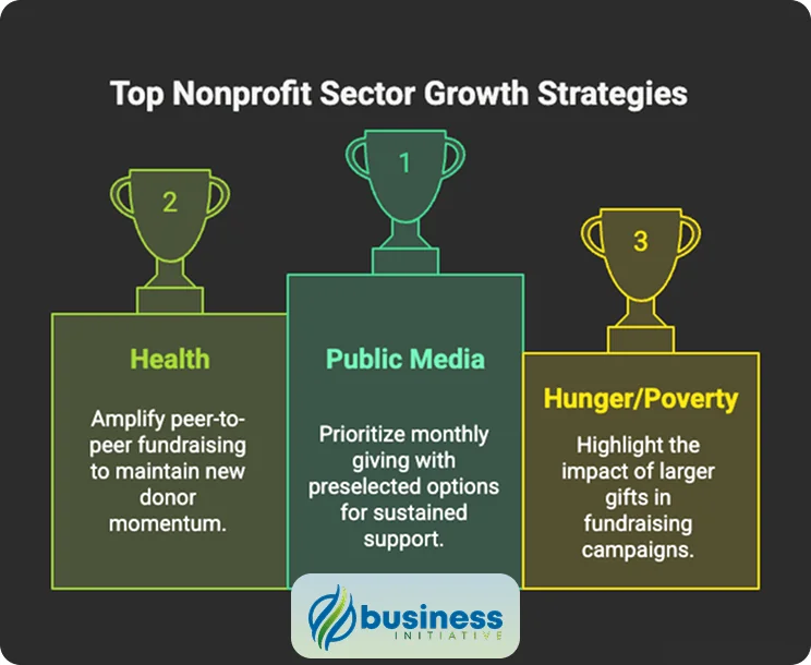 Sector-specific fundraising industry trends 2025 and charitable giving changes by nonprofit category