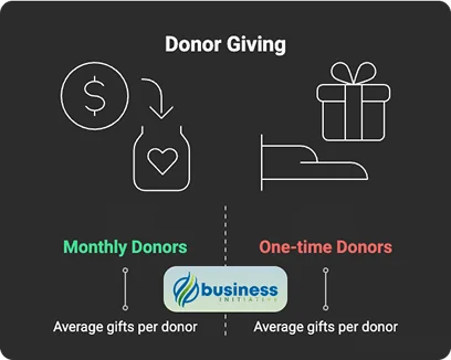 Donor conversion rate analysis and giving trends showing effective fundraising strategies 2025