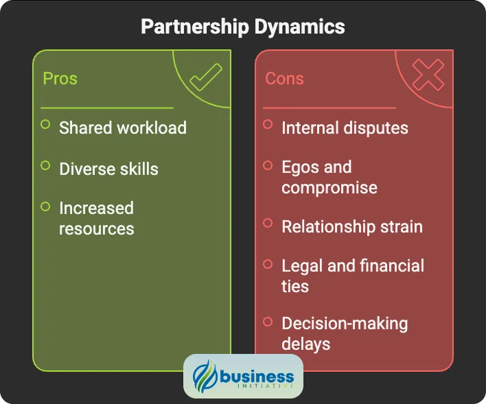 partnership disadvantages include increased internal conflict and partnership business structure limitations