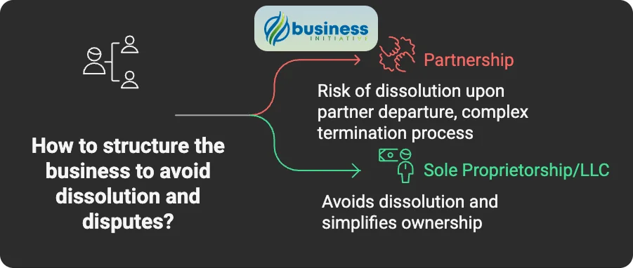 partnership disadvantages business dissolution difficulties and partnership form of business limitations