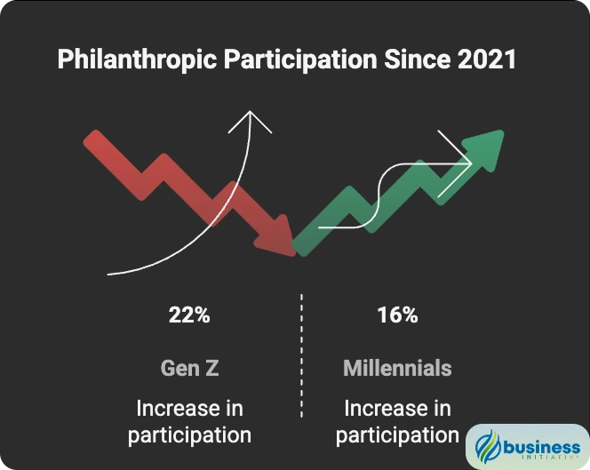 Generational Wealth Transfer Impact on Charitable Giving and Nonprofit Strategy Great Wealth Transfer showing $124T shifting to Millennials and Gen Z over 25 years