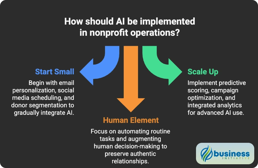 Artificial Intelligence Transformation in Nonprofit Fundraising and Donor Analytics AI adoption in nonprofit fundraising showing 77% planning implementation within 3-5 years