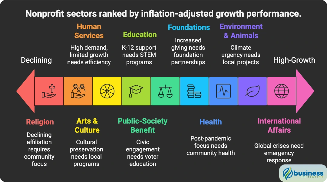 Sector-Specific Nonprofit Growth Opportunities and Giving Trends 2025 Nonprofit sector growth analysis showing inflation-adjusted giving trends across nine sectors