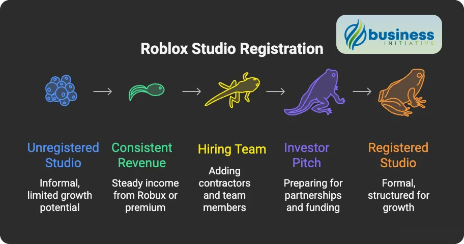 Roblox register timing and roblox game consulting milestones for successful business development
