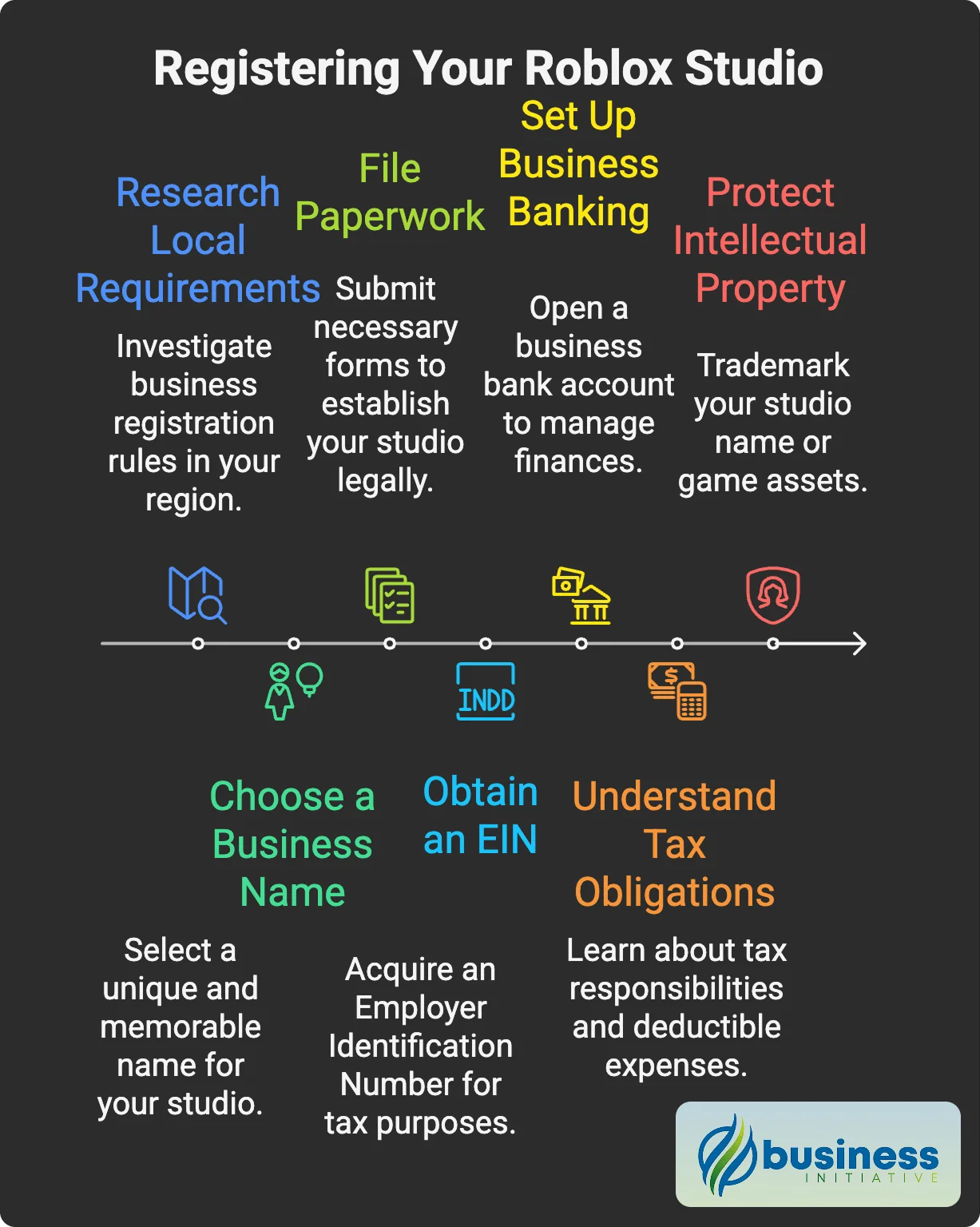 Roblox game development services registration process and roblox studio business formation steps
