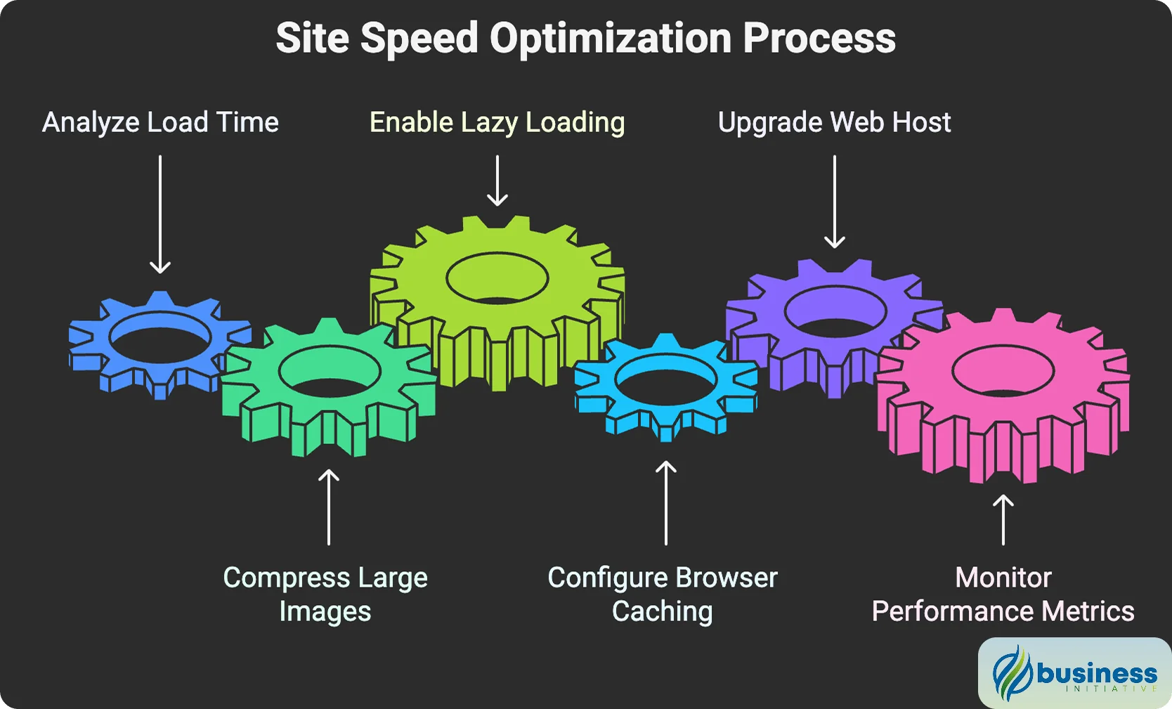 comprehensive seo site speed optimization strategy