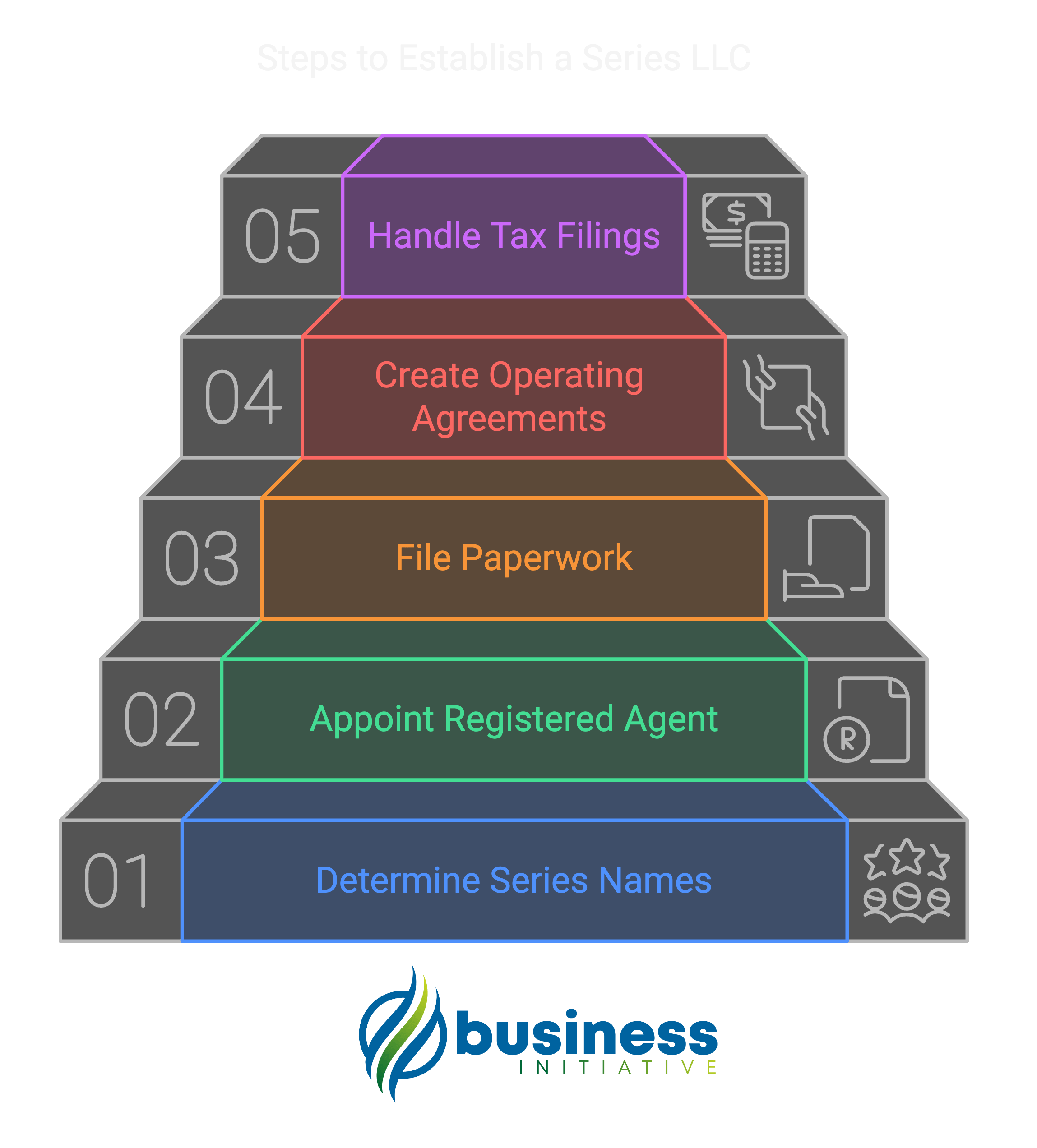 Essential steps to establish a Series LLC Establishing a Series LLC