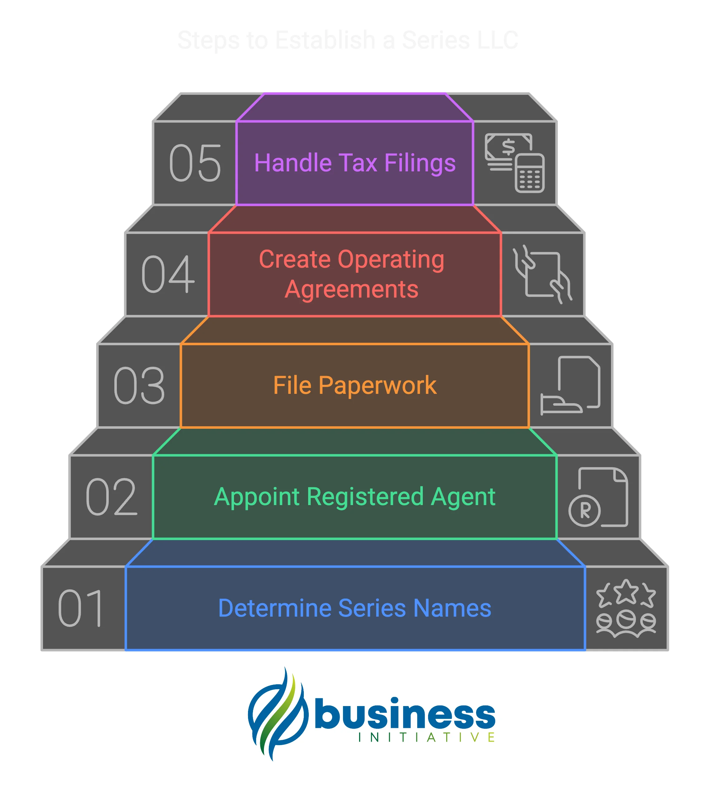 Establishing a Series LLC