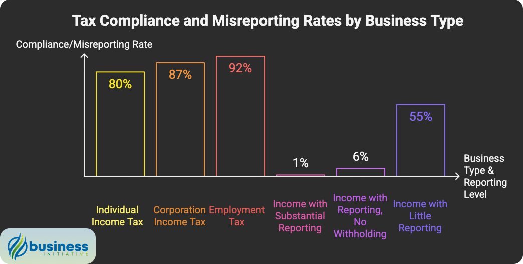 How much does a small business pay in taxes - small business federal tax rate and compliance statistics Small business tax rates and federal tax rate breakdown showing how much do small businesses pay in taxes