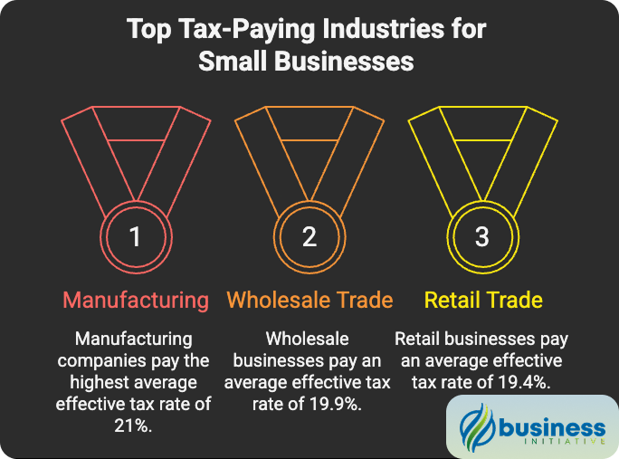 What percentage do small businesses pay in taxes - tax rate for small business by industry comparison Small business tax percentage by industry showing how much taxes do small businesses pay in different sectors