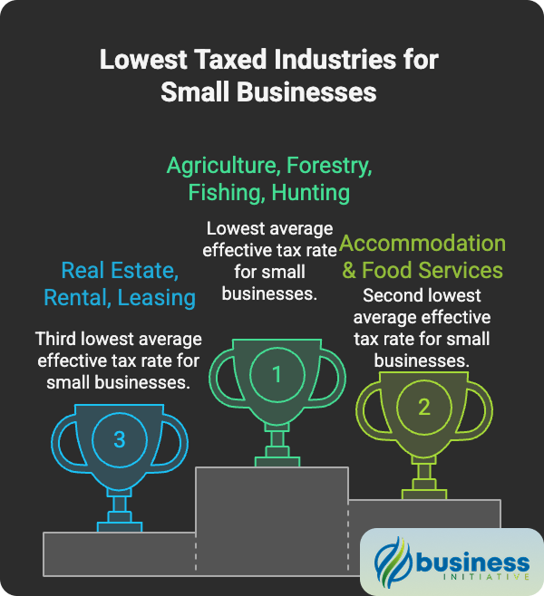 What is the small business tax rate for industries with lowest tax burden - average tax rate for small business How much are small business taxes in lowest-taxed industries - small business income tax rate comparison