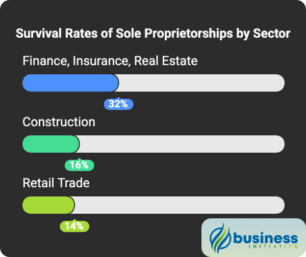 sole proprietorship success rate statistics and percentage of us businesses that are sole proprietorships success rate of sole proprietorship and what percentage of businesses are sole proprietorships in the us