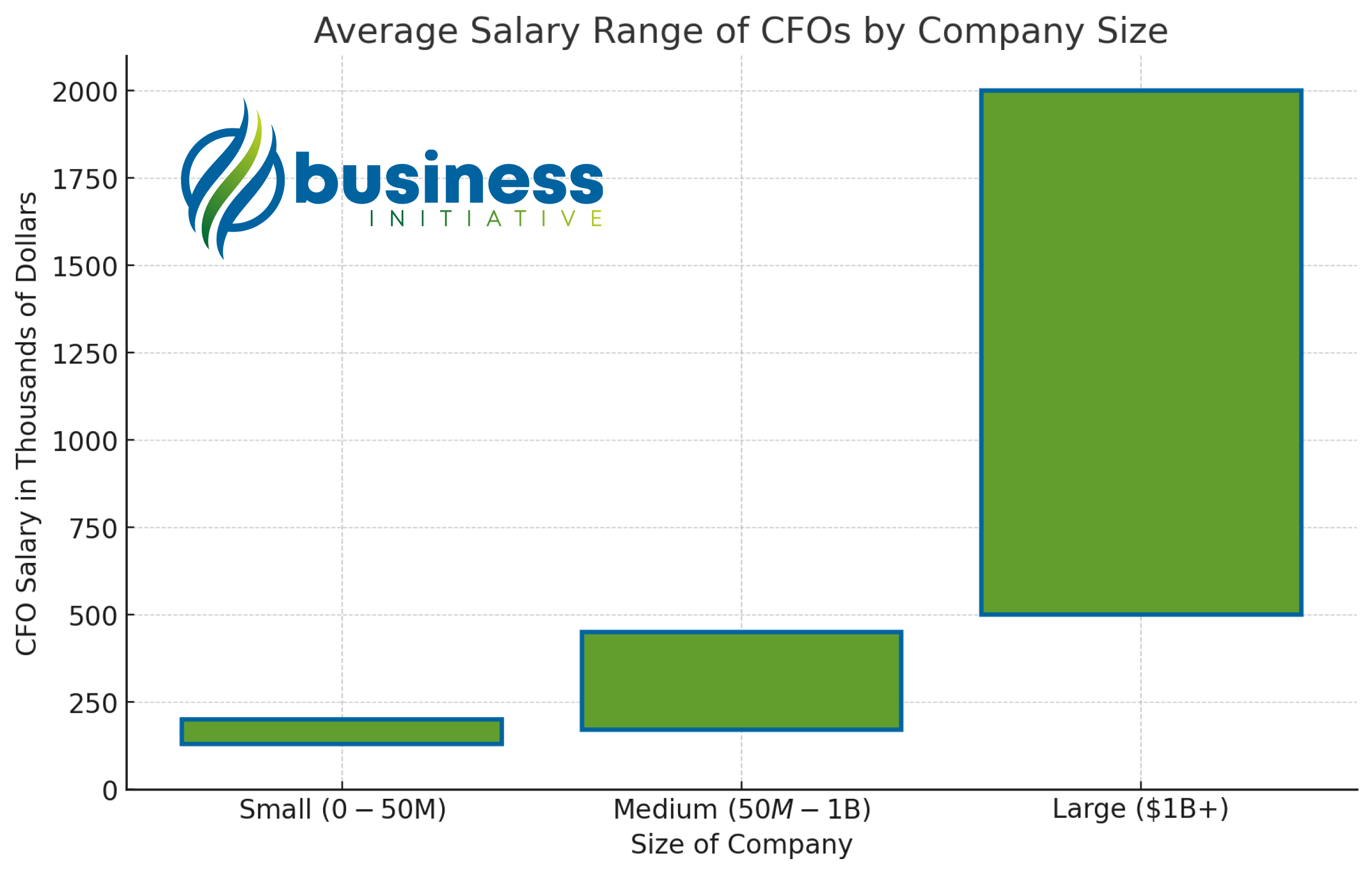 average cfo salary