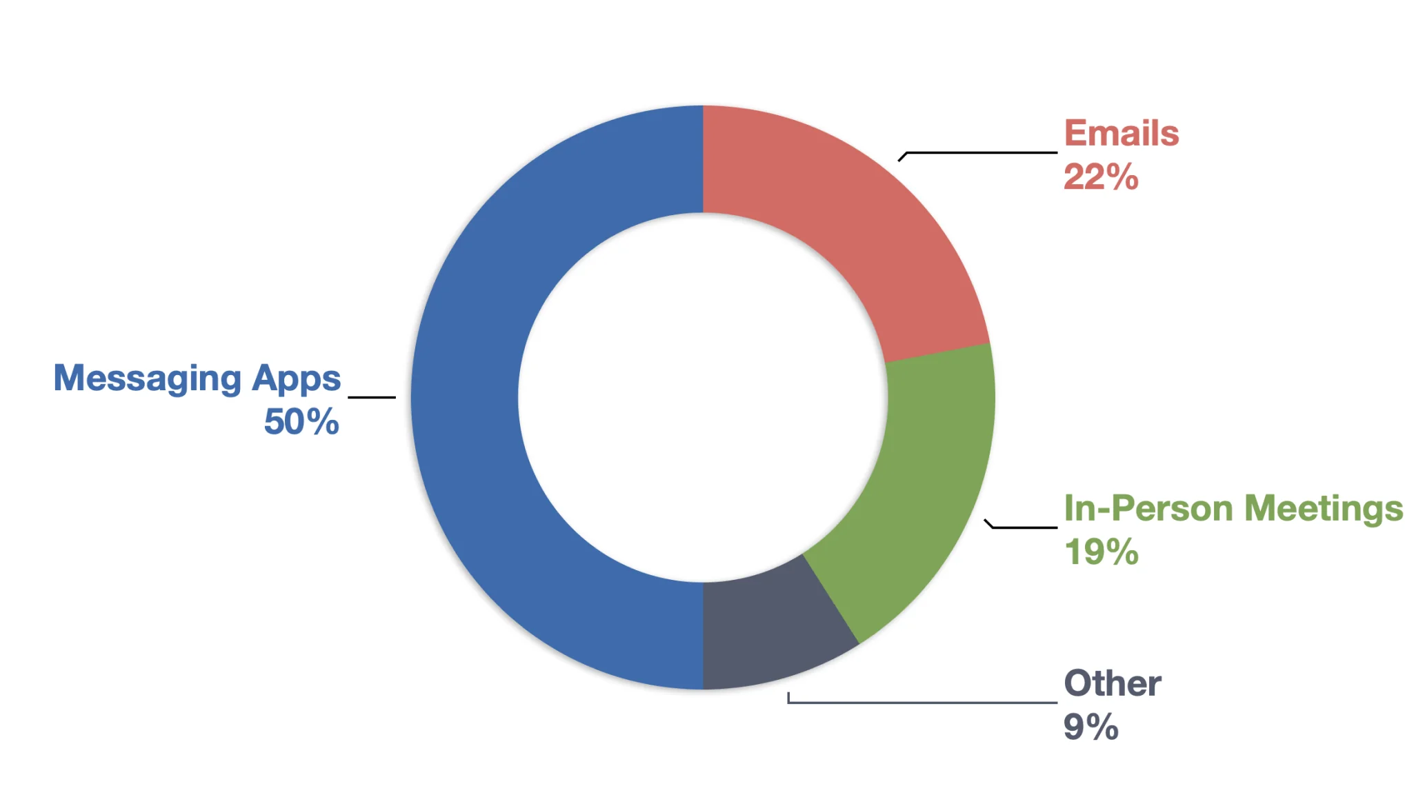stats on remote working communication and virtual workforce statistics for business scalability