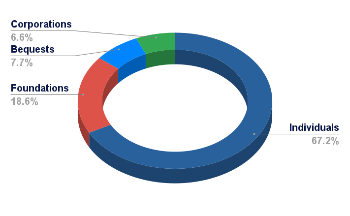 Where do non-profits get their funding? non-profit contribution sources