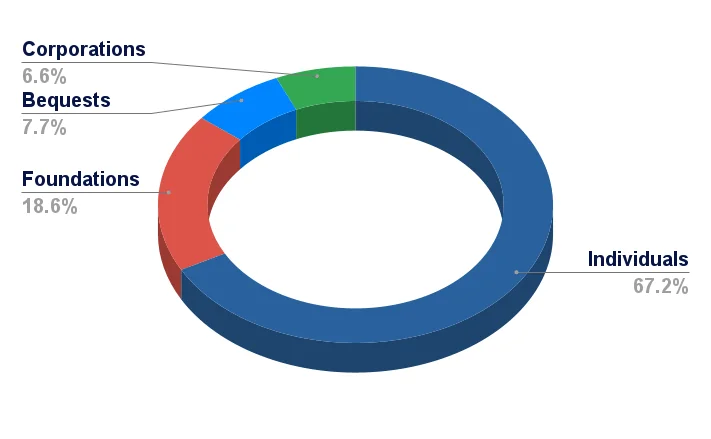 non-profit contribution sources