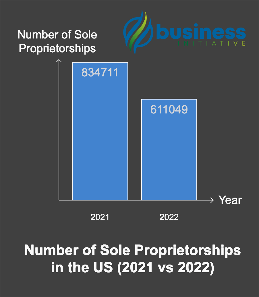 How many business are sole proprietorships? how many sole proprietorships
