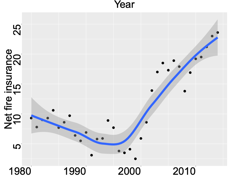 Fire Insurance Spending