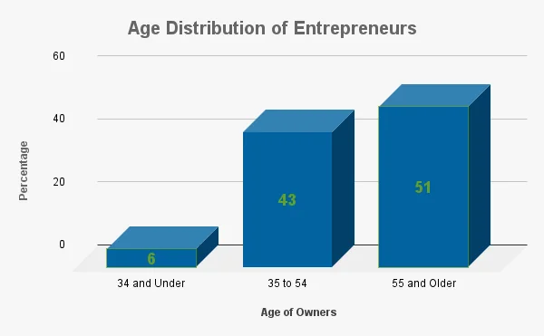 Average Age Distribution of Entrepreneurs